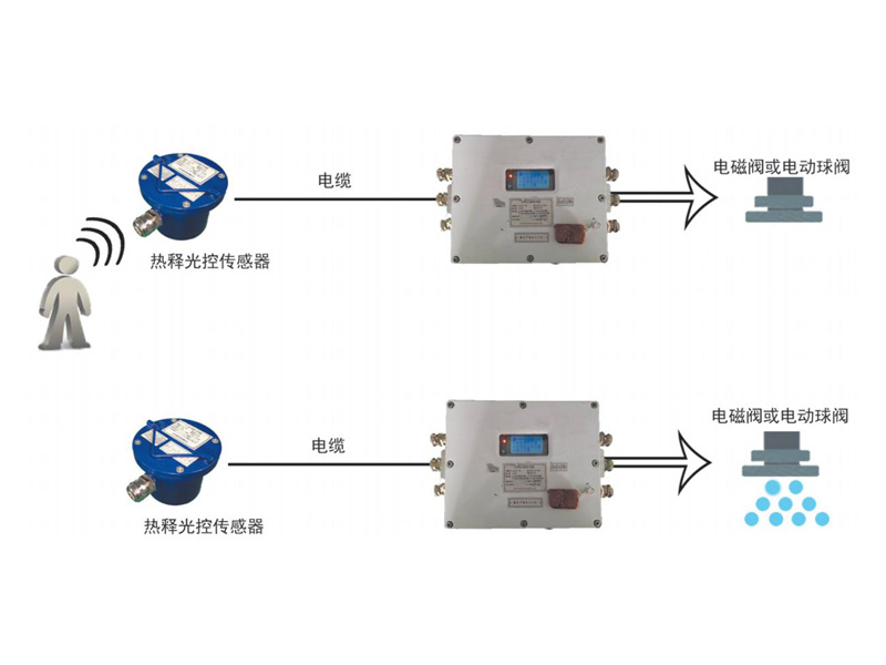 礦用熱釋光控自動(dòng)灑水降塵裝置 礦用熱釋光控自動(dòng)灑水降塵裝置